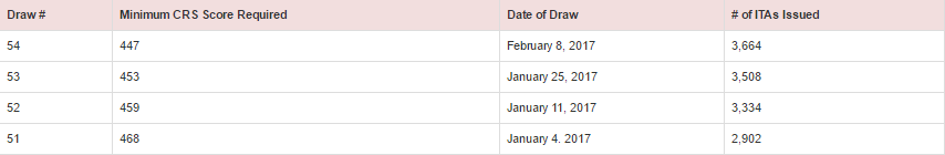 Record Low CRS Requirement in February 8 Express Entry Draw