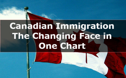 Canadian Immigration – The Changing Face in One Chart