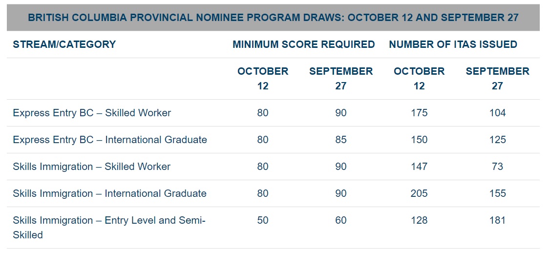 bc-pnp-increased-number-of-itas-across-popular-canadian-immigration