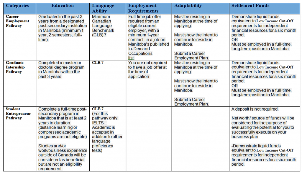 Manitoba Announced Three New Pathways Under The International Education ...