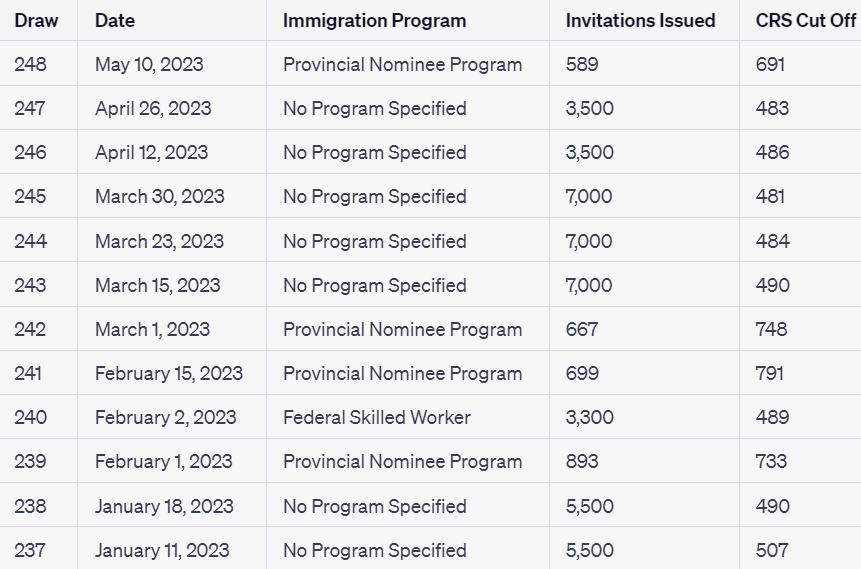 Express Entry Draw 4,800 Invitations to Apply Issued on May 24, 2023