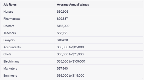 The image shows the list of occupations and their average salaries in Australia.