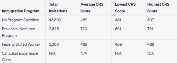 The image shows the list of CRS score given to applicants in 2023 for all Canadian immigration programs.