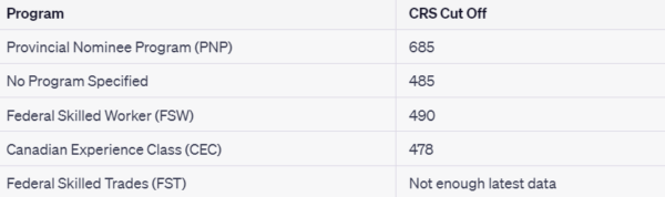 The list shows the prediction of  CRS score for upcoming express entry draw in 2023.