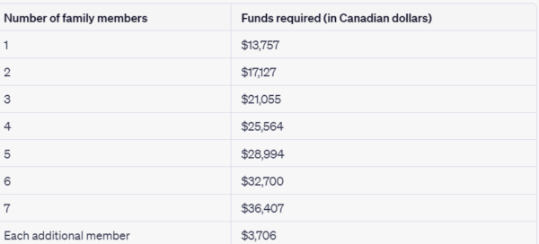 Express Entry Proof of Funds Requirements Are Updated by IRCC.