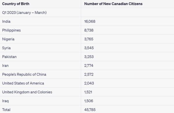 The image shows the list of new Canadian citizenship by IRCC form different countries.