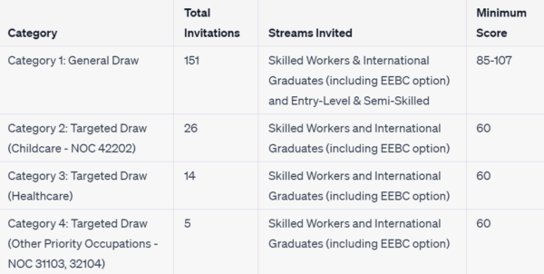 The image shows the detail data of categories of immigration skills stream, minimum score and number of invitations of British Columbia PNP draw on May 30, 2023.