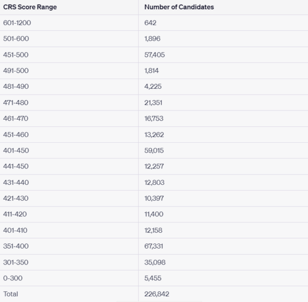 The image shows the list of distribution of CRS score for express entry system on May 24, 2023.