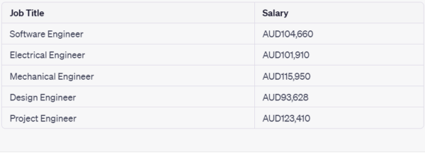 The image shows the average salary of engineer in Australia in 2023 - 2024.