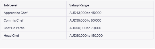 The image shows the average salary of a nurse in Australia.