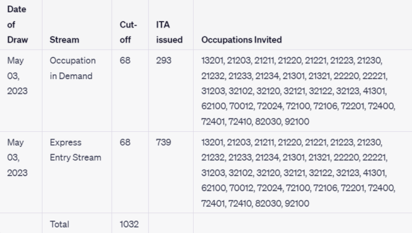 List of  Selected 1,032 Candidates at Lowest Score for the Year 2023.