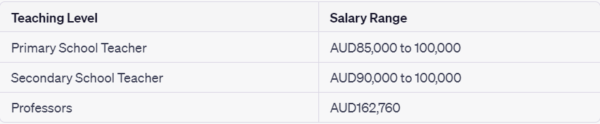 The image shows the list of average salary of teacher in Australia in 2023-2024.