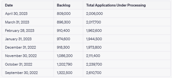 The image shows the list of total applications which are under processing by IRCC.