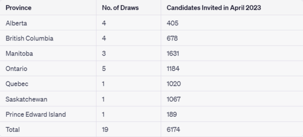 Canada PNP draws April 2023.