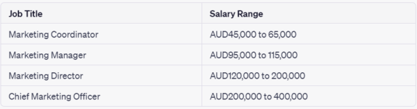 The image shows the average salary of a marketer in Australia.