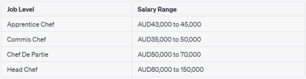The image shows the list of salary of chef in Australia in 2023-2024.
