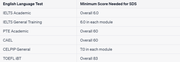 Eligibility for Canadian Study Visa under SDS Based on IELTS Scores