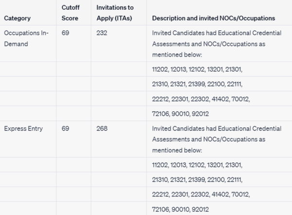 Applicants Selected Under Express Entry and Occupation In-Demand Stream