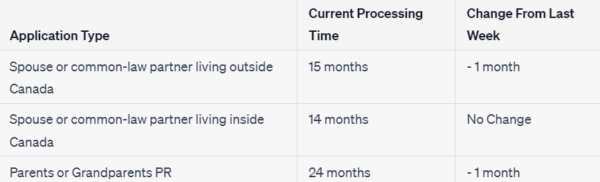 Processing Time for Family Sponsorship