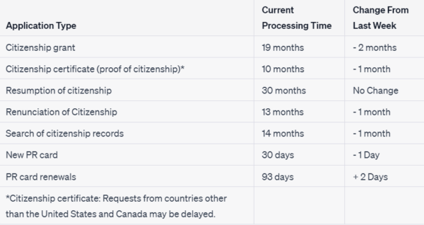 Processing Time for Permanent Resident and Citizenship