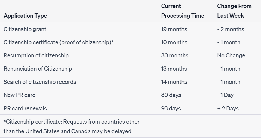 Ircc Updated Visa Processing Time For 2023 Immigration Experts 1839