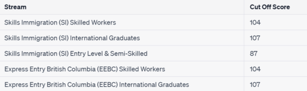 Skilled Immigration Stream Under BC PNP