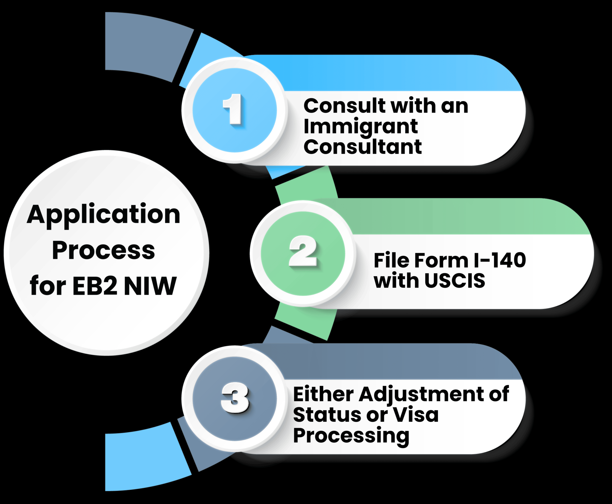 EB2 NIW Visa From Pakistan, Process, Requirements, FAQ, Guide ...