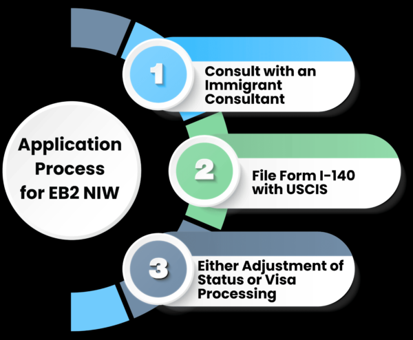 Application Process for EB2 NIW Visa1