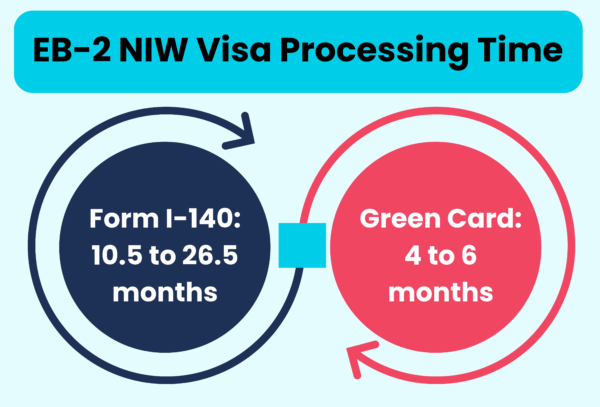 EB-2 NIW Visa Processing Time