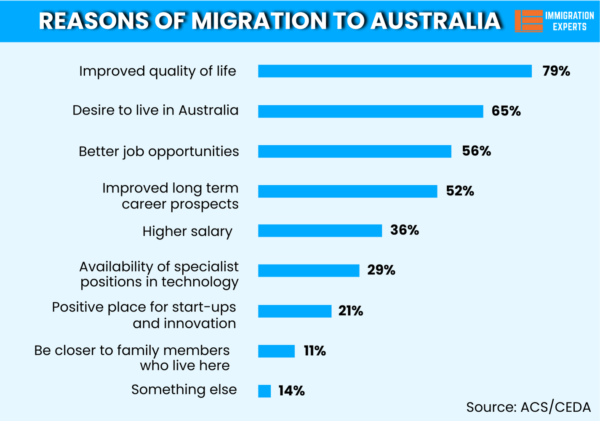 Reasons for Migration to Australia