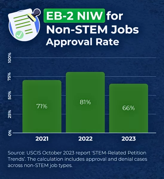 Approval Trends for STEM vs. Non-STEM Roles in EB-2 NIW Petitions