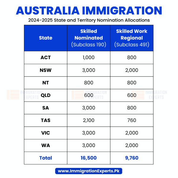 Australia Announced Nomination Allocations for All States and Territories 2024-25