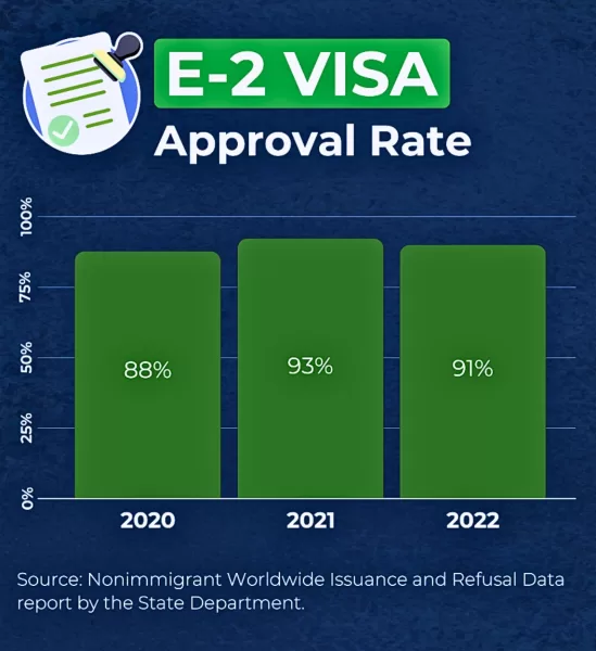 E-2 Visa Approval Trends: Consistency in the Face of Change