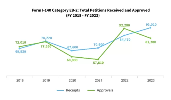 EB-2 Applications Rise After Policy Update