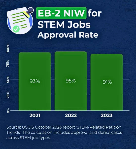 Exploring the EB2 NIW Visa Approval Trends