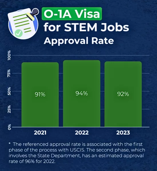 O-1A Visa Approval Rates in USCIS's Initial Phase