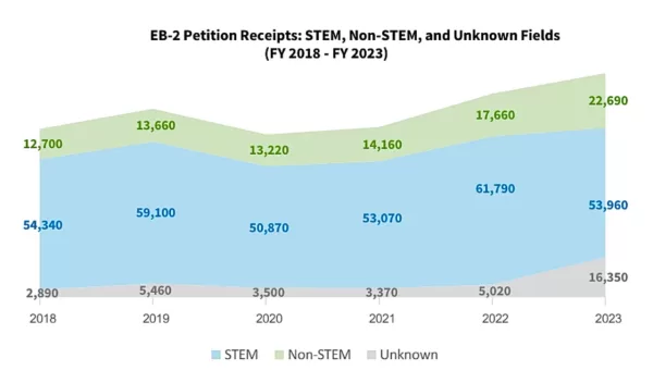 Overall EB-2 Applications Increased Despite a Decline in STEM Category Receipts