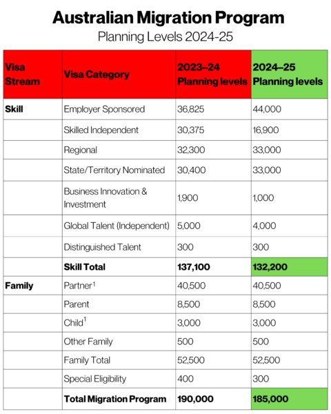 Permanent Australian Immigration Program