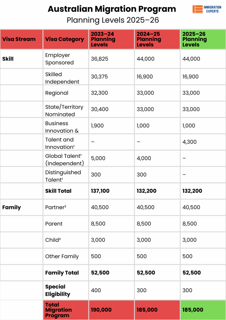 Australia Announced Immigration Planning Levels for 2025-26