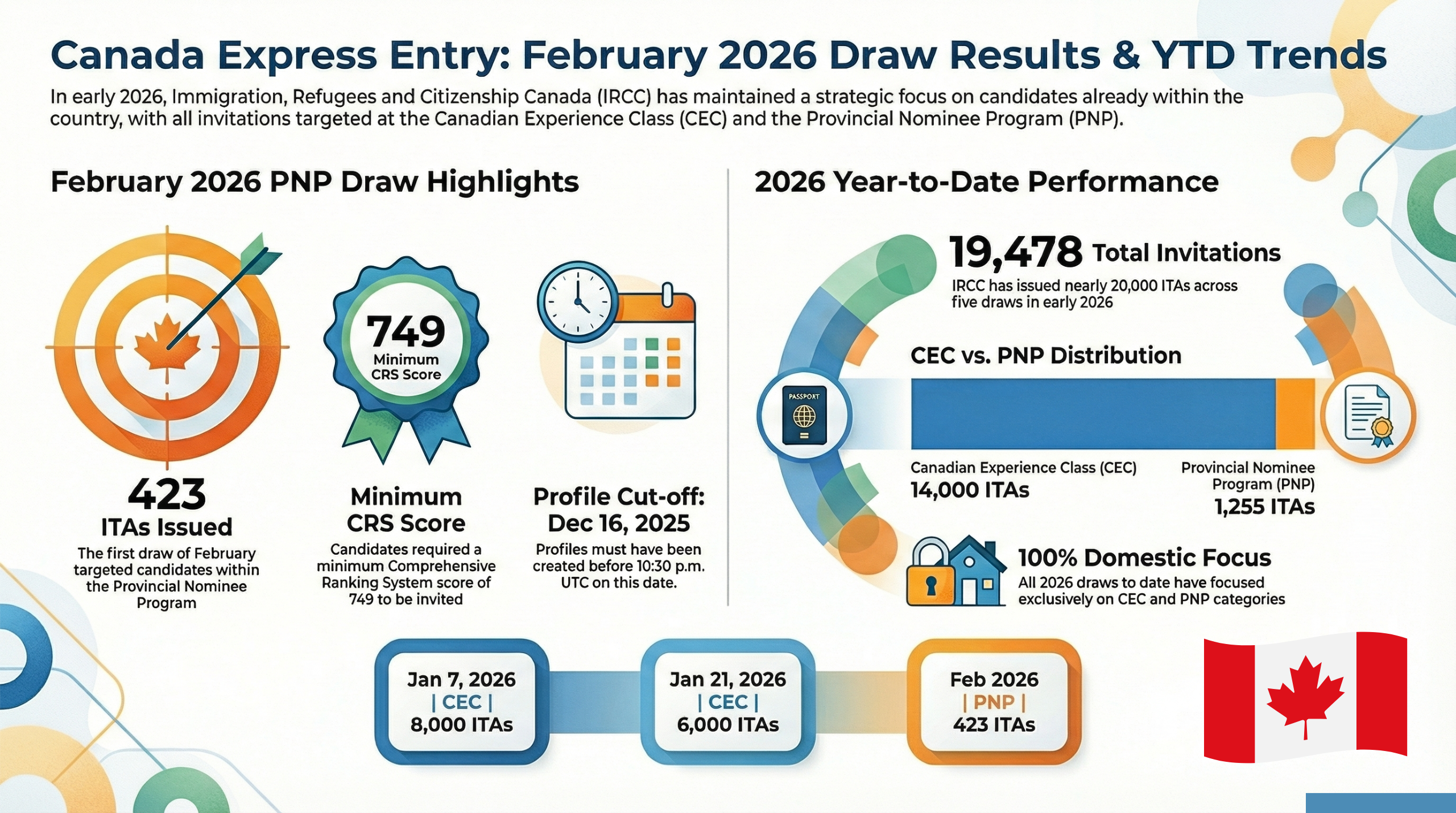 Canada First Express Entry Draw of February 2026: 423 PNP Candidates Received ITAs