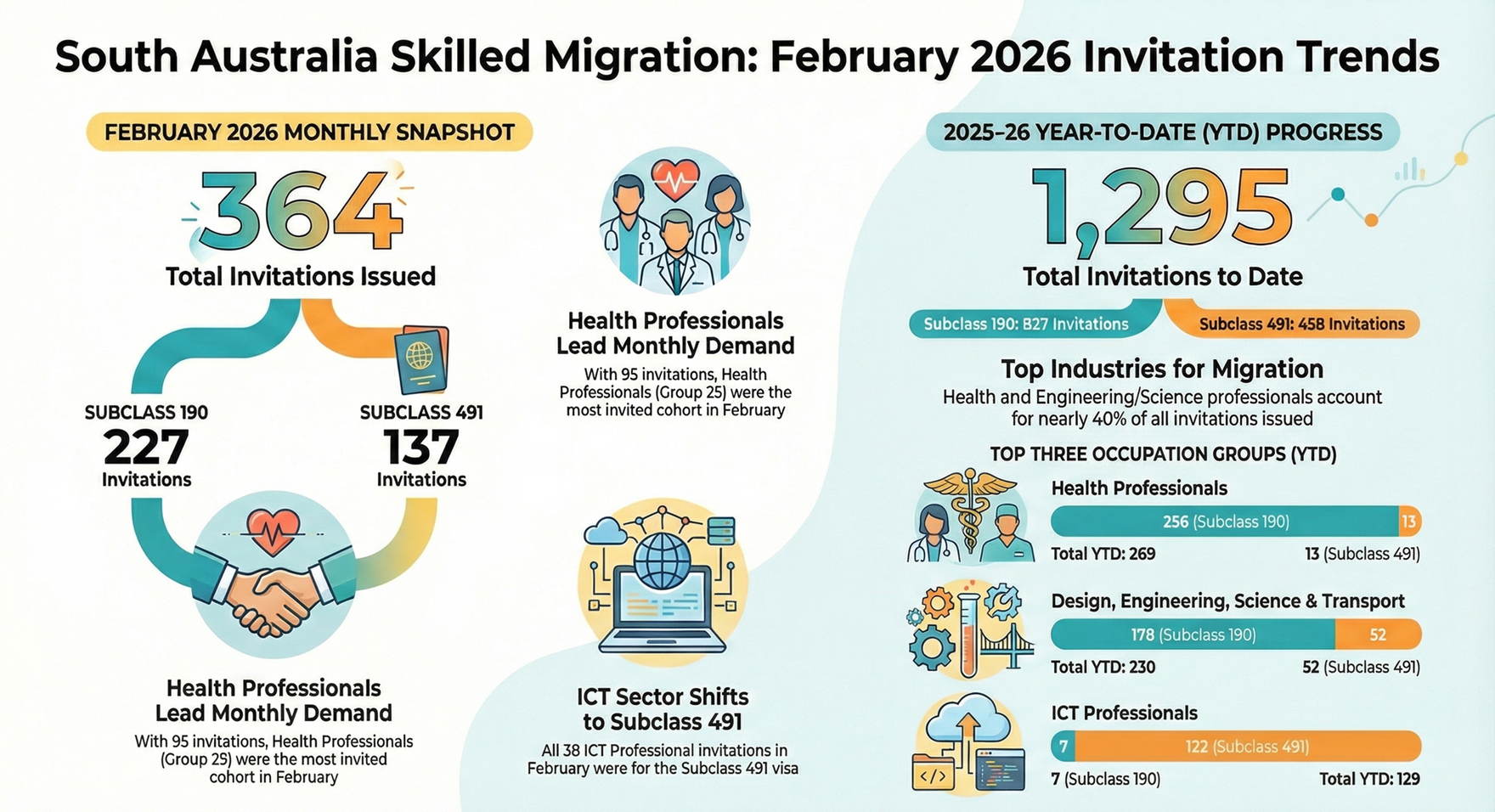 Australia Skilled Migration Invitation Round – February 2026