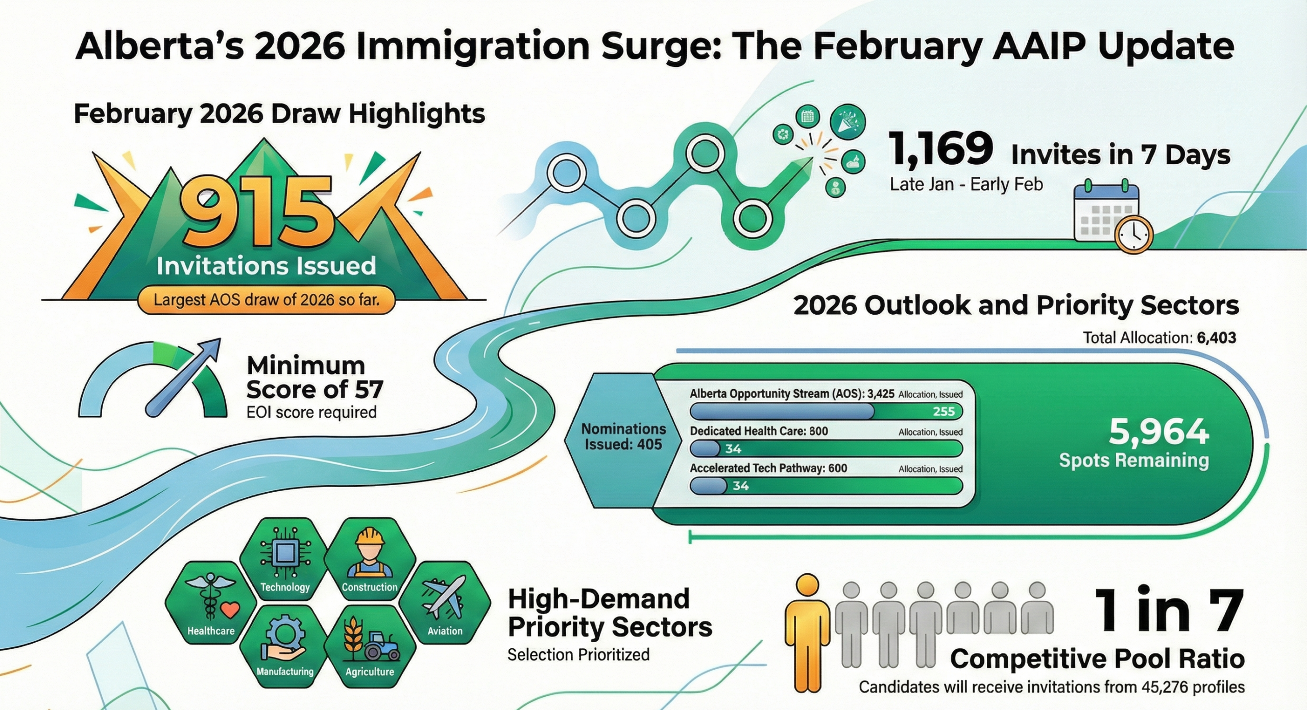 Canada Immigration 2026: Alberta Issues 915 PR Invitations in Major AAIP Draw
