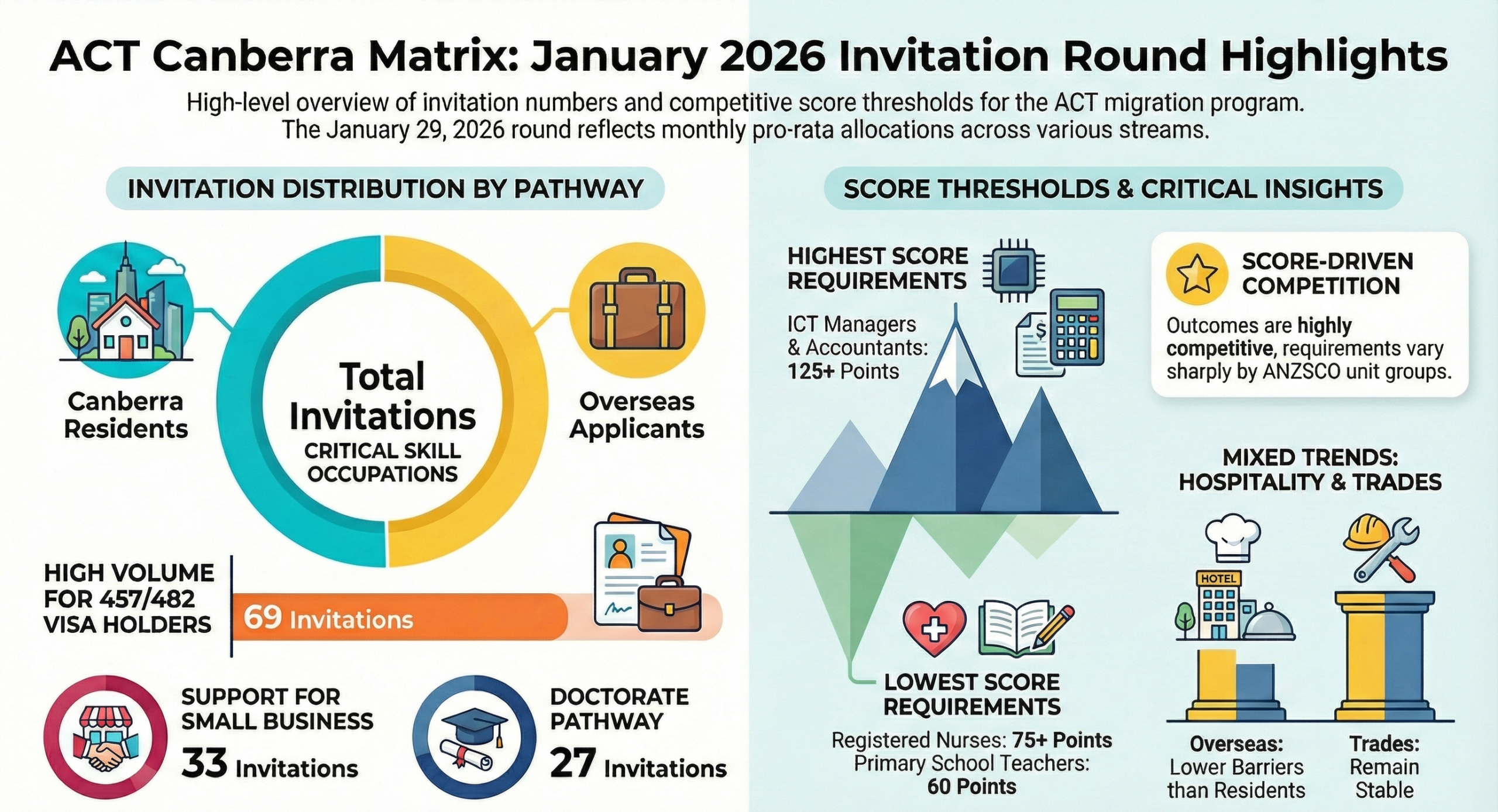 Australia: Canberra Matrix Invitation Round – 29 January 2026 | Full ACT Nomination Breakdown
